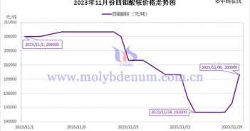 2023年11月四钼酸铵价格走势图