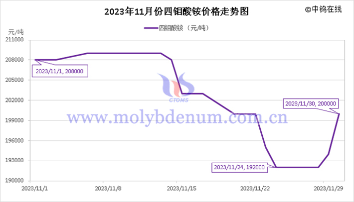 2023年11月四钼酸铵价格走势图