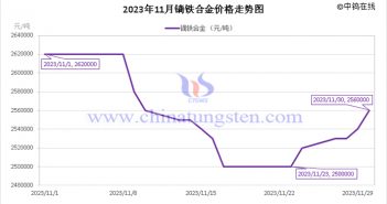 2023年11月镝铁合金价格走势图