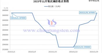 2023年11月氧化镝价格走势图