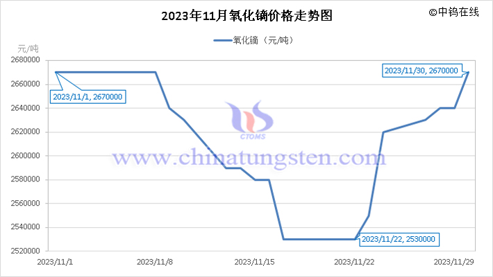 2023年11月氧化镝价格走势图