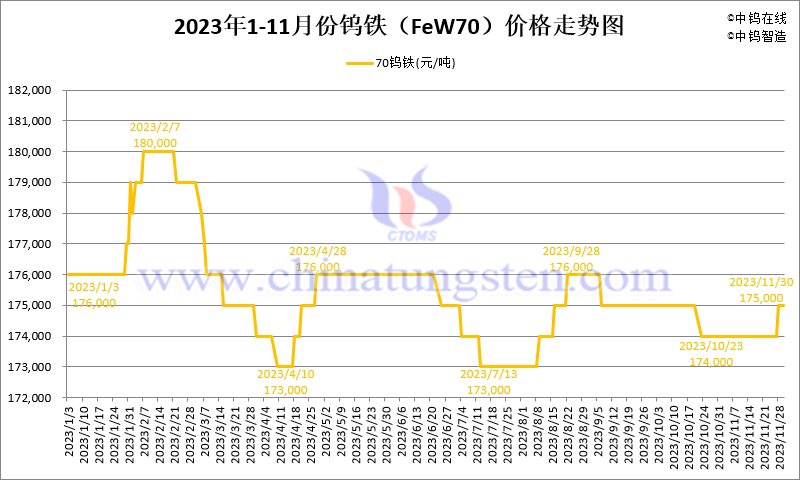 2023年11月份钨铁（FeW70）价格走势图