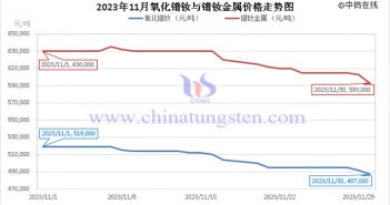 2023年11月氧化镨钕与镨钕金属价格走势图