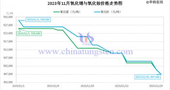 2023年11月氧化镨与氧化钕价格走势图