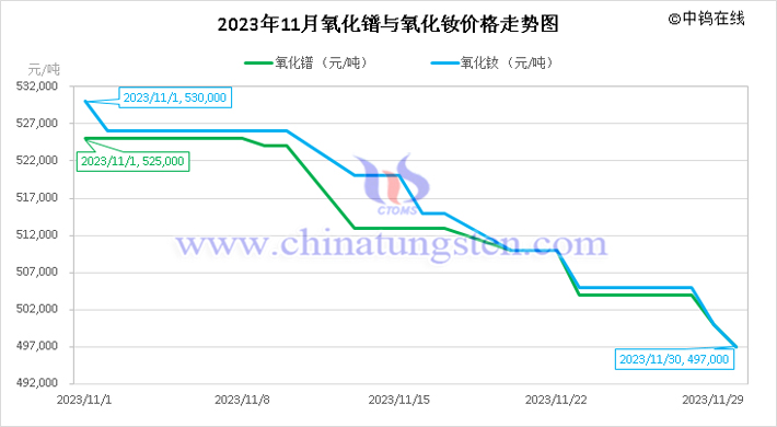 2023年11月氧化镨与氧化钕价格走势图