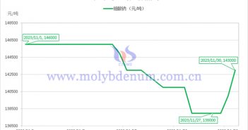 2023年11月钼酸钠价格走势图