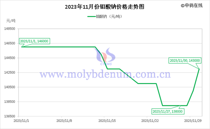 2023年11月钼酸钠价格走势图