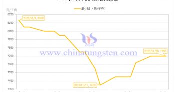 2023年11月氧化铽价格走势图