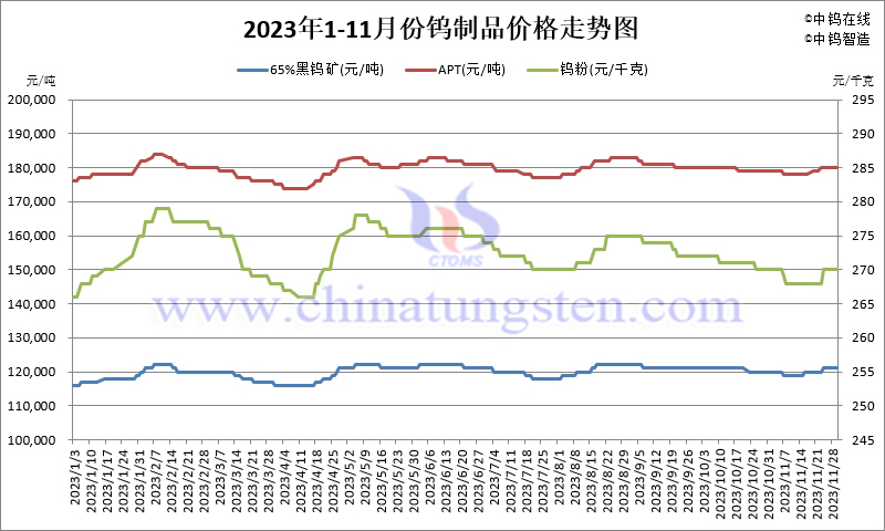 2023年11月份钨制品价格走势图