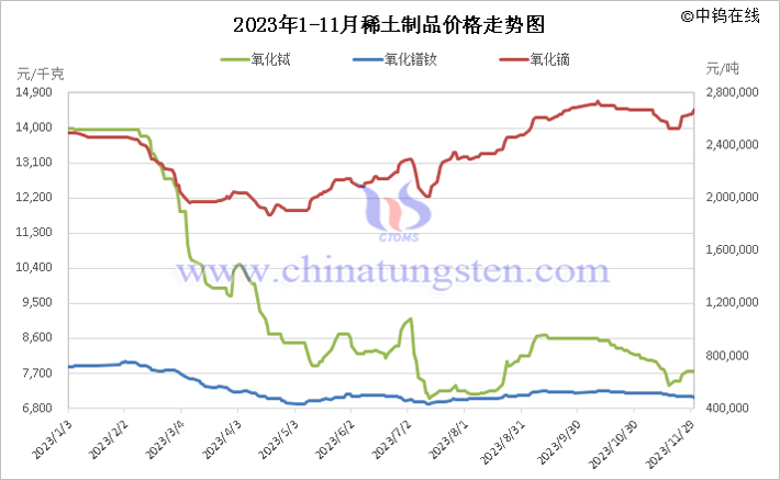 2023年1-11月中国稀土制品价格走势