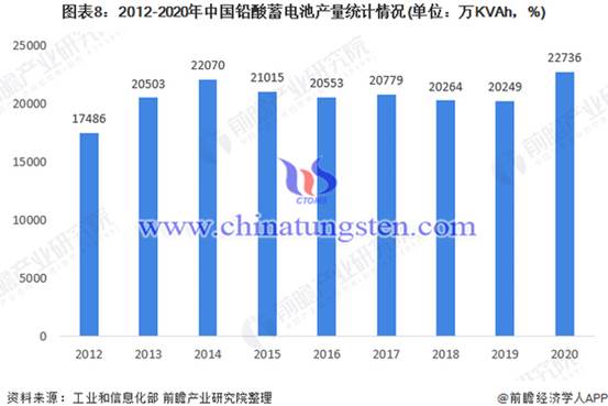 2012-2020年中国铅酸电池产量情况