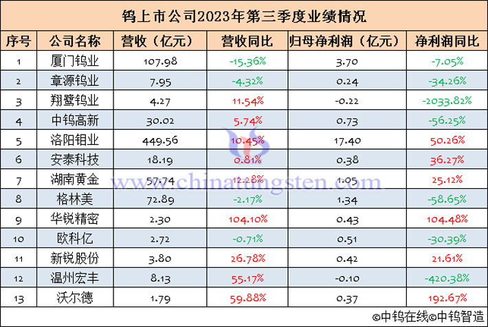 13家钨上市公司2023年第三季度业绩汇总表