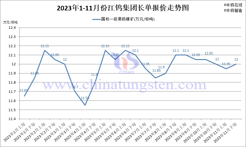 2023年11月份江钨集团长单报价走势图