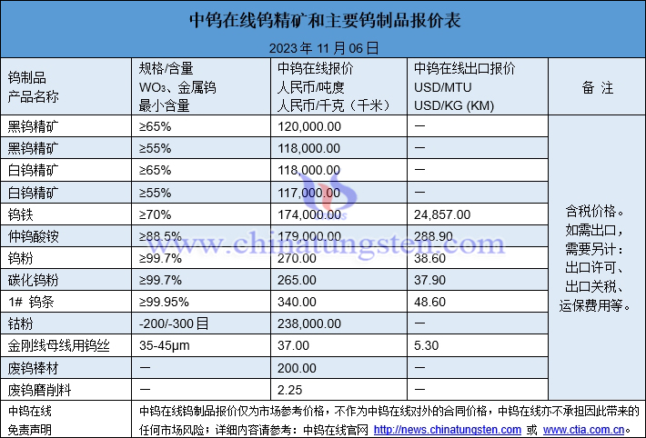 2023年11月6日钨制品价格图片