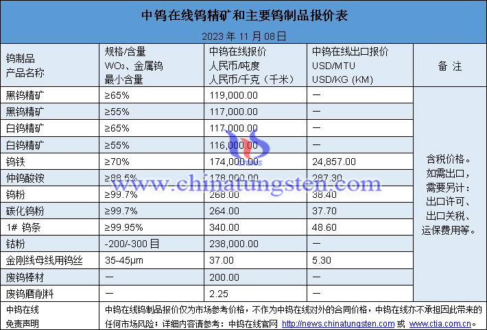 2023年11月8日钨价图片