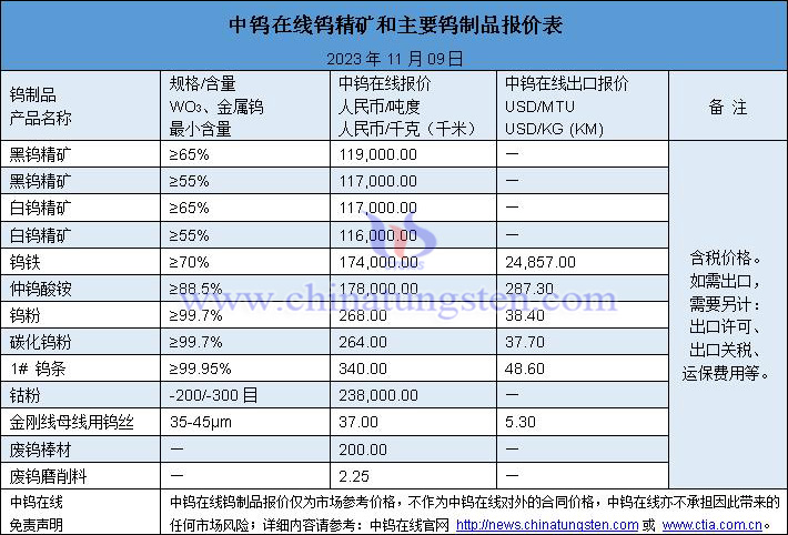 2023年11月9日钨价图片