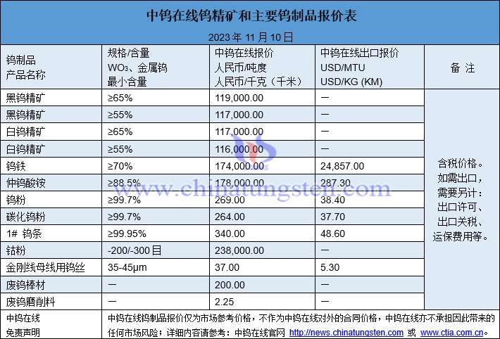 2023年11月10日钨制品价格图片