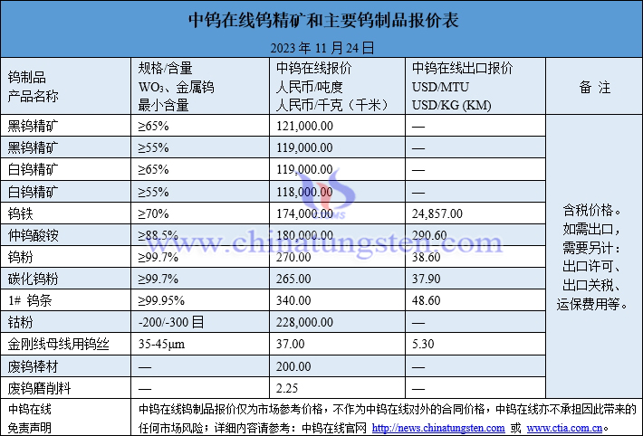 2023年11月24日钨制品价格图片