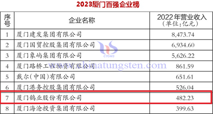 厦门钨业位居2023厦门百强企业榜第7位（图源：厦门日报）