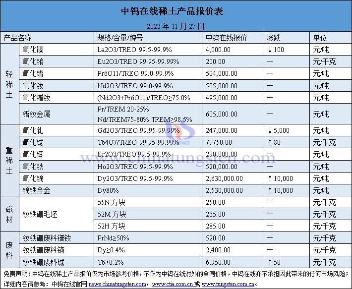 2023年11月27日稀土价格图片