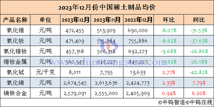 2023年12月中国稀土制品均价表