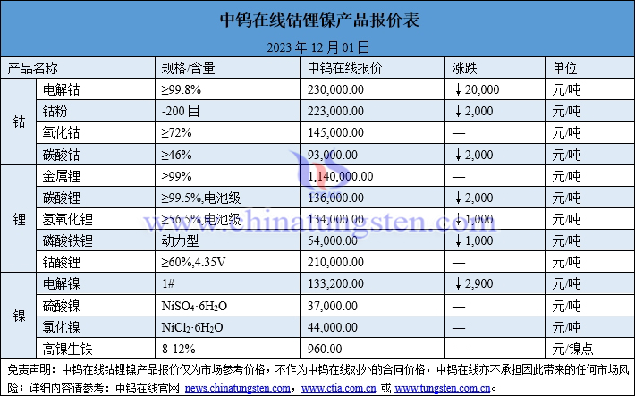 2023年12月1日钴锂镍价格图片