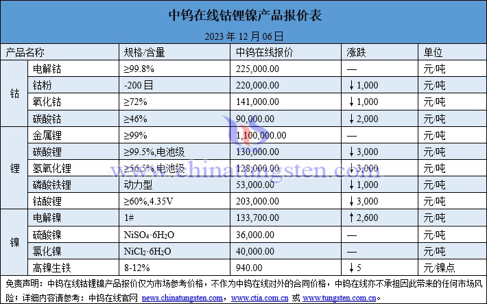 2023年12月6日钴锂镍价格图片