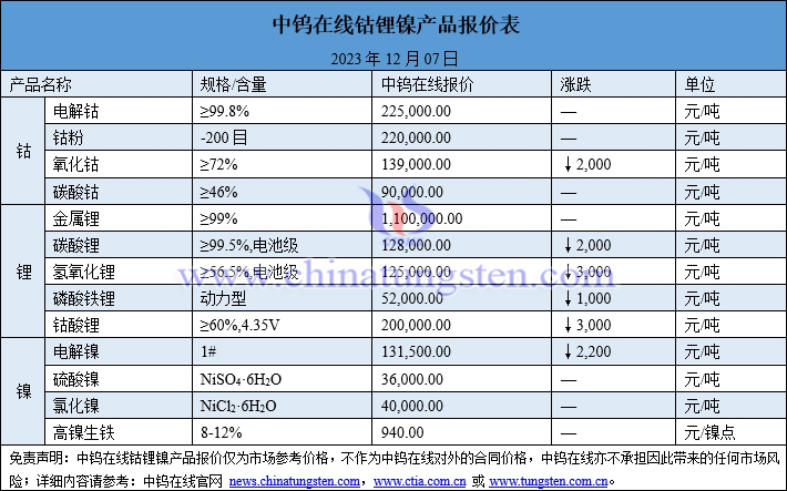 2023年12月7日钴锂镍价格图片