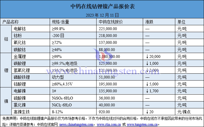 2023年12月11日钴锂镍价格图片