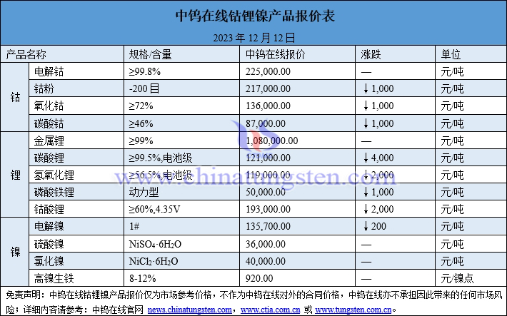 2023年12月12日钴锂镍价格图片