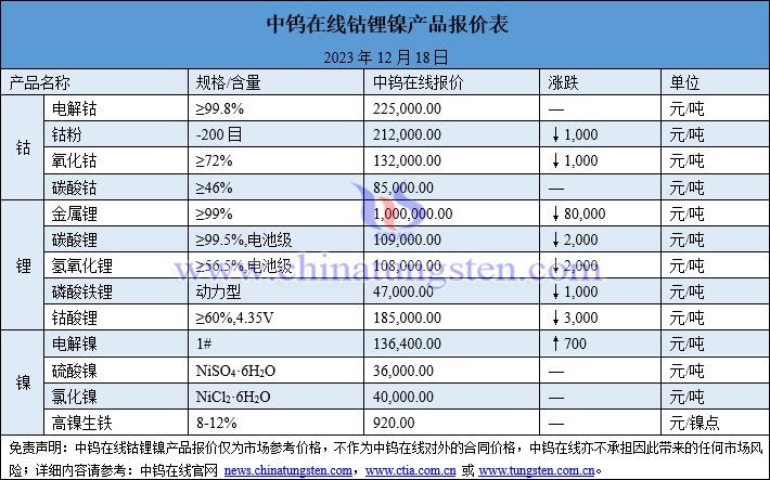 2023年12月18日钴锂镍价格图片