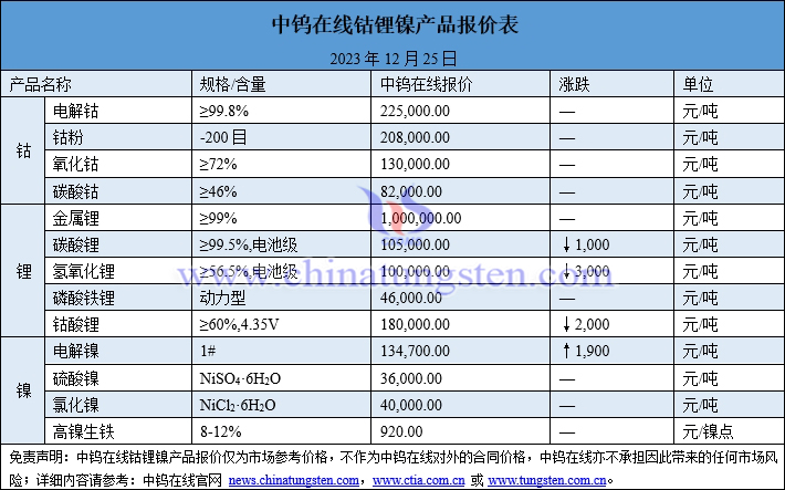 2023年12月25日钴锂镍价格图片