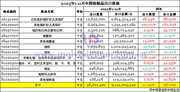 2023年1-11月中国钼制品出口数据图片