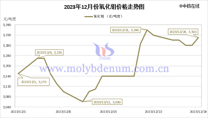 2023年12月氧化钼价格走势图