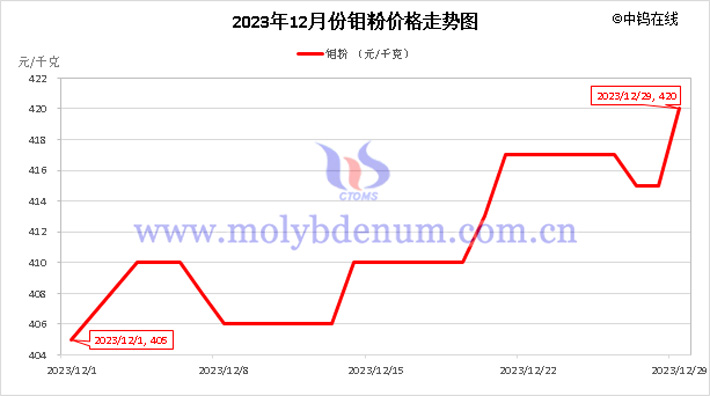 2023年12月钼粉价格走势图