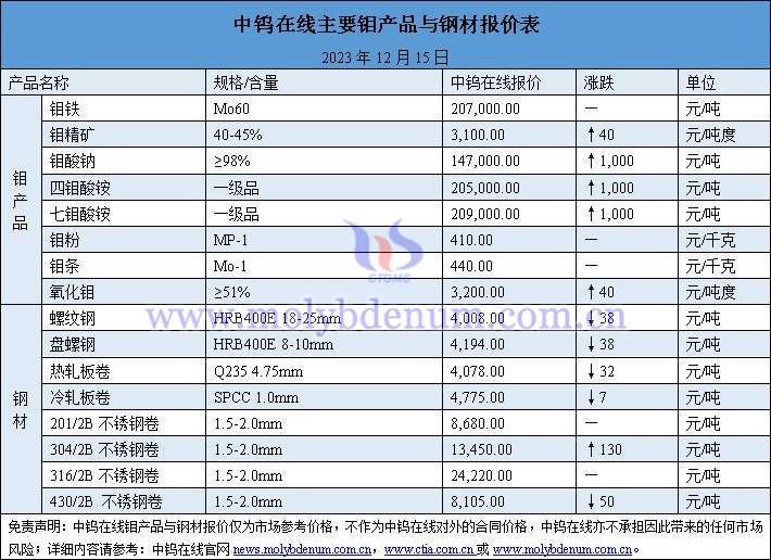 2023年12月15日钼价与钢价图片