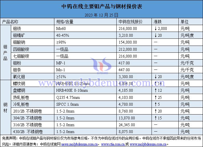 2023年12月25日钼价与钢价图片