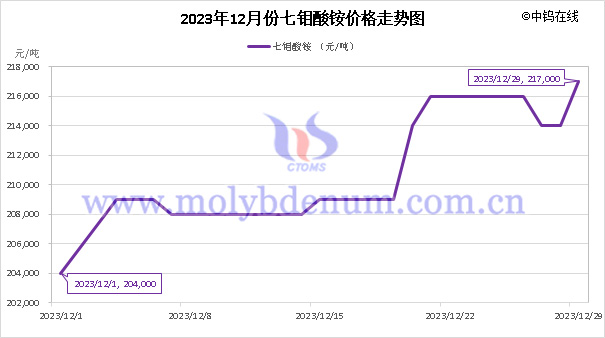 2023年12月七钼酸铵价格走势图