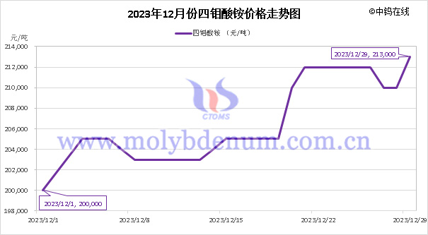 2023年12月四钼酸铵价格走势图