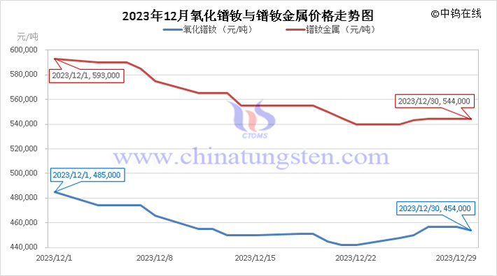 2023年12月氧化镨钕与镨钕金属价格走势图