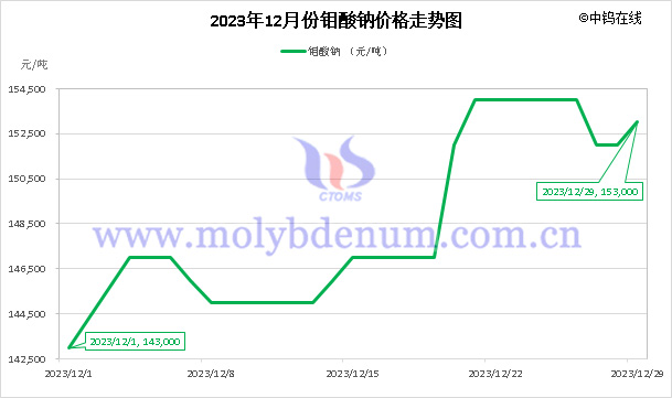 2023年12月钼酸钠价格走势图