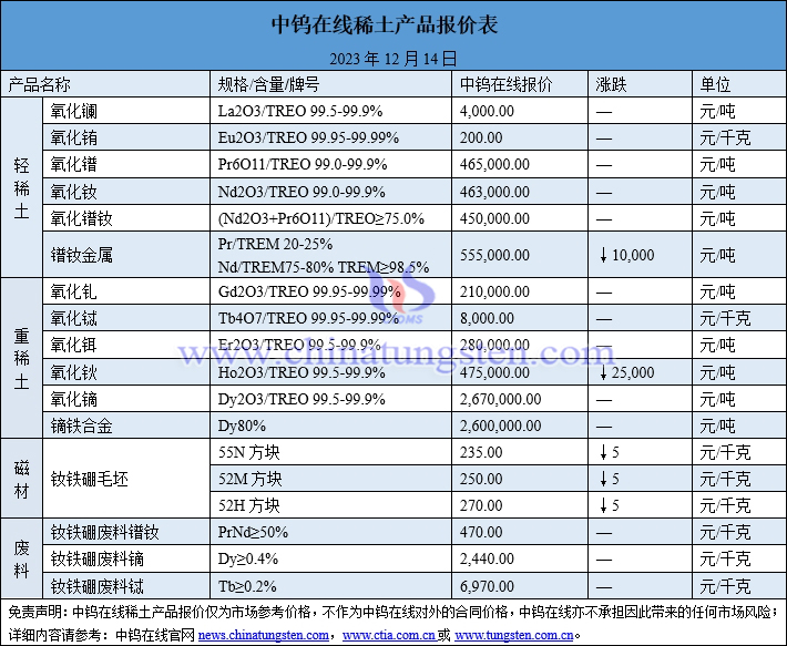 2023年12月14日稀土价格图片