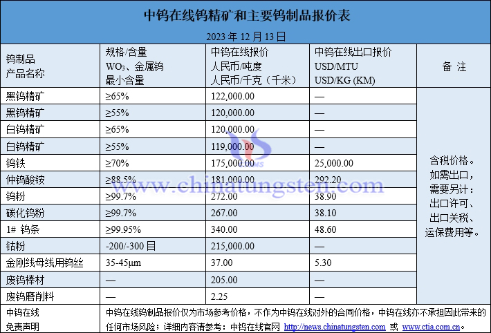 2023年12月13日钨制品价格图片