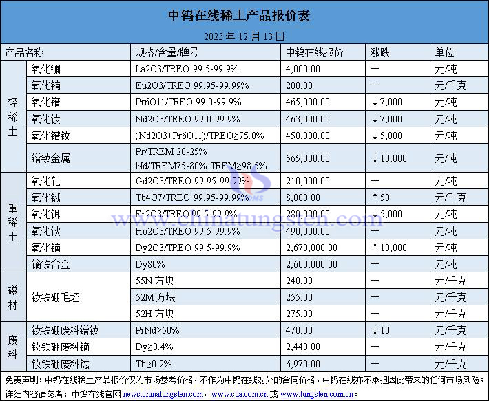 2023年12月13日稀土价格图片