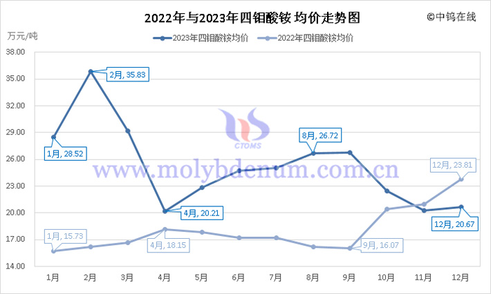 2022年与2023年四钼酸铵均价走势图