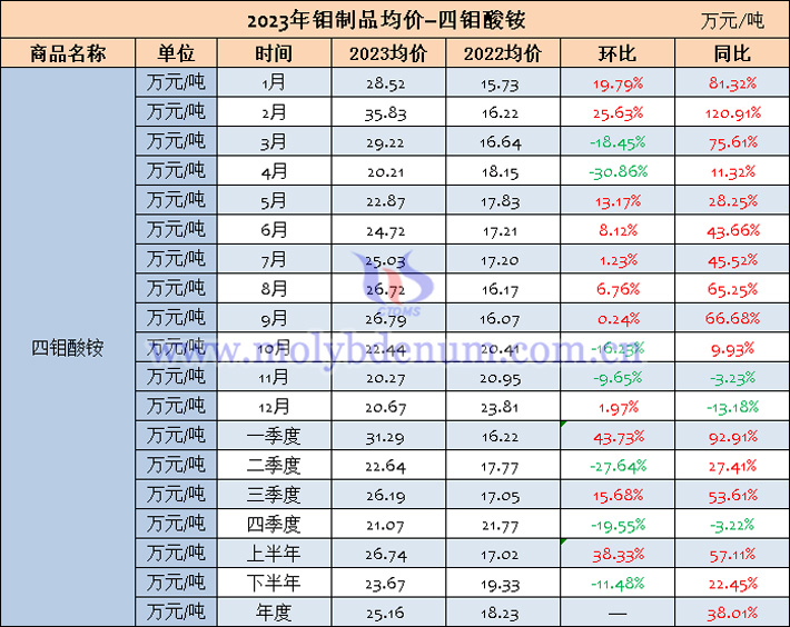 2023年四钼酸铵均价表