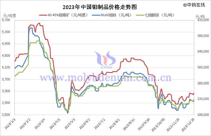 2023年中国钼制品价格走势图