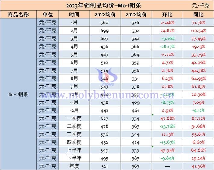 2023年钼条均价表