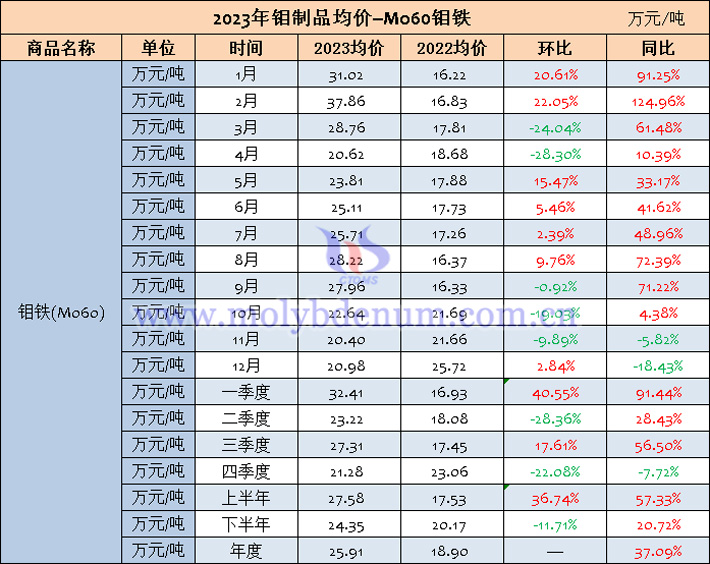 2023年钼铁均价表