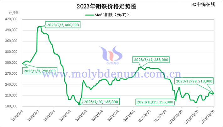 2023年钼铁价格走势图